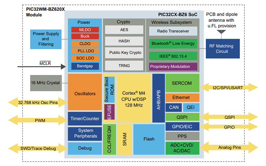 框图 - Microchip Technology PIC32-BZ6高度集成无线SoC